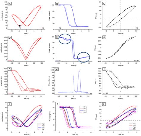 Ferroelectric Hysteresis Loops Three Bias Cycles Including Amplitude