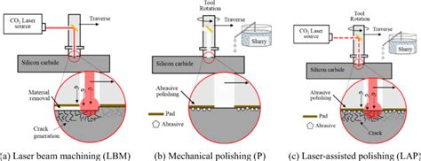 Concept Of The Hybrid Co2 Laser Polishing Process A Laser Beam