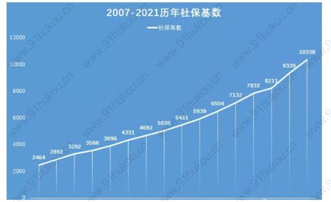 上海落户社保基数预测，2022年社会平均工资会是多少？ 上海户口网