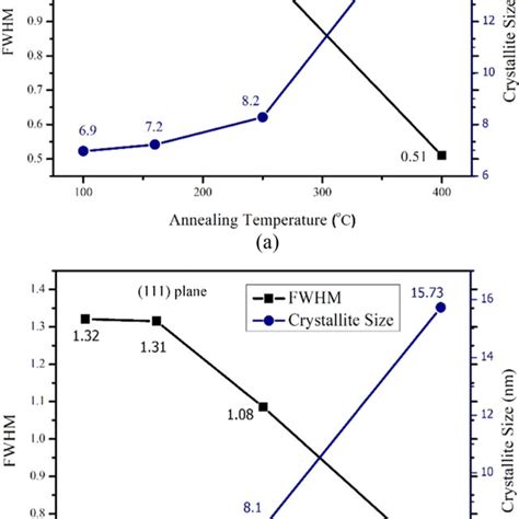 Calculated Fwhm And Grain Size As A Function Of Annealing Temperature