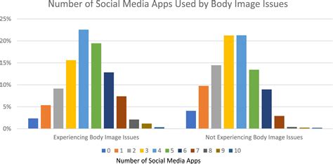 Frontiers Social Media Use And Body Image Issues Among Adolescents In