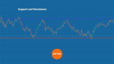 How To Find Support And Resistance Levels In Day Trading Dttw™