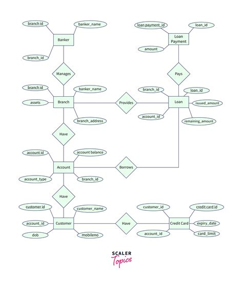 Er Diagram For Bank Management System Erd Entities Cardinali