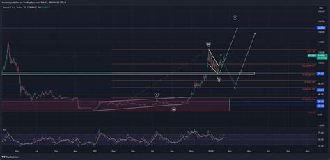 Solana Price Prediction 2024 | CCN.com