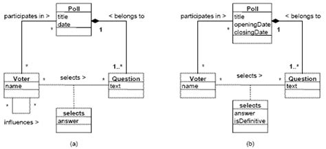 Figure 3 A Model Of The Current Manual Voting Domain Vs A Model Of The Future Electronic