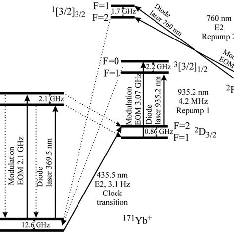 Energy Level Diagram Of 171 Yb Ions Involved In The Experiment Not Download Scientific