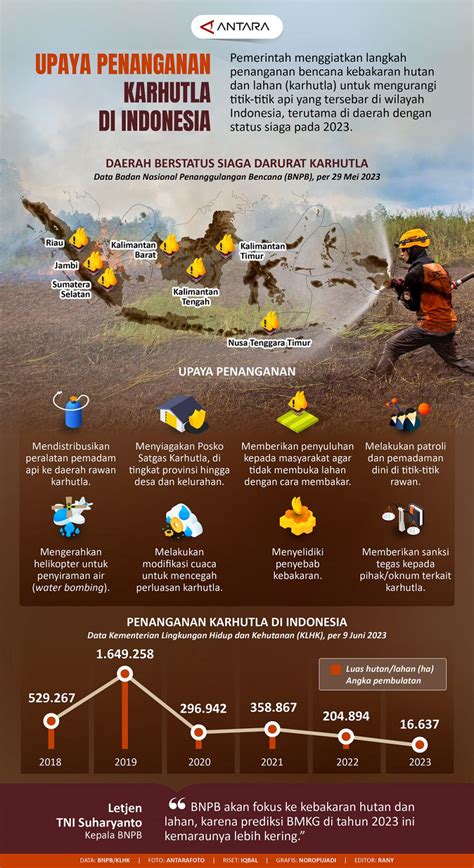 Infografis Upaya Penanganan Karhutla Di Indonesia