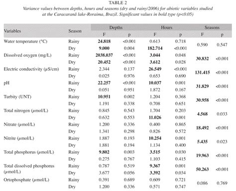 Structure And Dynamics Of Phytoplankton In An Amazon Lake Brazil