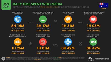 We Are Social And Meltwater Unveil Digital Australia Report