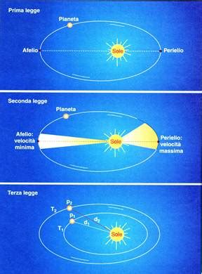 Le Tre Leggi Di Keplero Bald Mountain Science