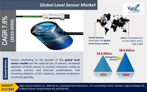 Level Sensor Market To Hit Usd 6 9 Billion In 2027