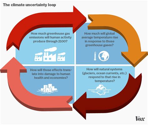 The Uncertainty Loop Haunting Our Climate Models Vox