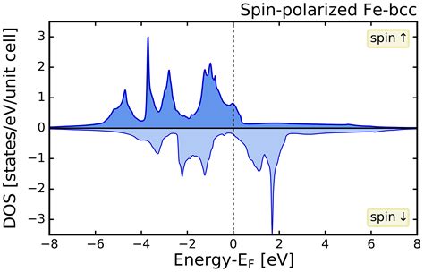 Spin Polarized Calculations For Bcc Fe Exciting