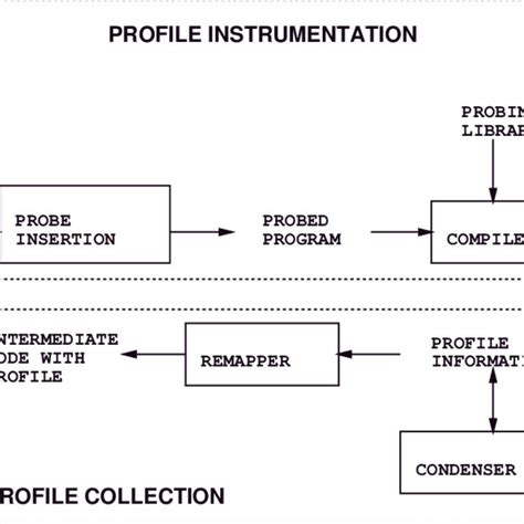 Proole collection phases. | Download Scientific Diagram