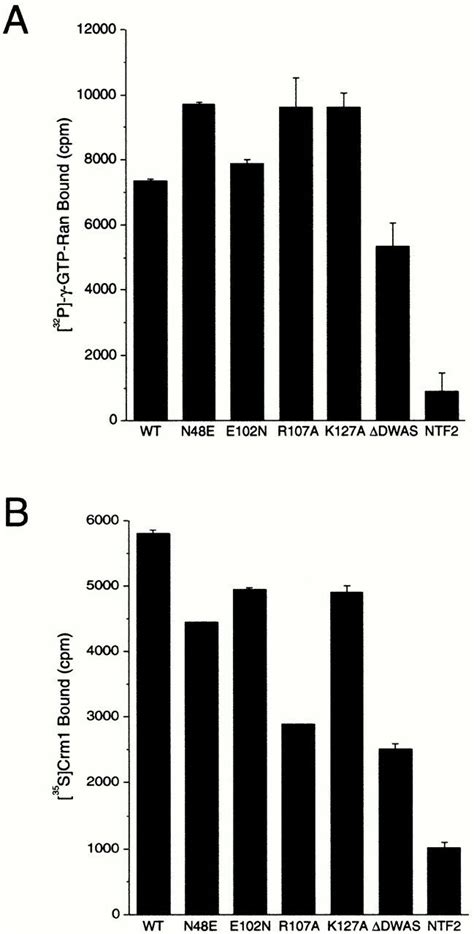 NXT1 Mutant Proteins Deficient In Binding Ran And Crm1 A Solid Phase