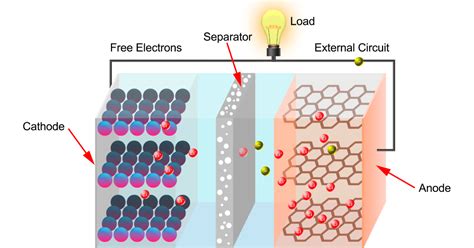 Lithium Ion Battery Materials Course