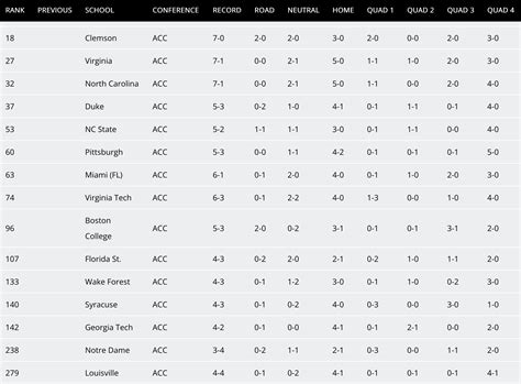 ACC Conference NET Rankings