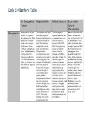 Early Civilization Table Part A Docx Early Civilizations Table