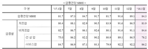 내년 1월 中企경기전망지수 843 2개월 연속 하락 철강금속신문