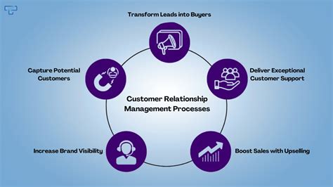 Understanding Customer Relationship Management Processes Techtics Ai