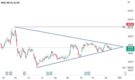 ANGELONE Stock Price and Chart — NSE:ANGELONE — TradingView — India