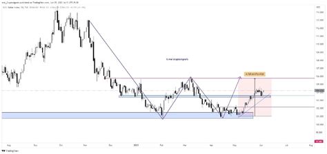 Dxy Exactly Pulled Back To The Mentioned Zone And Bounced Ba Eros