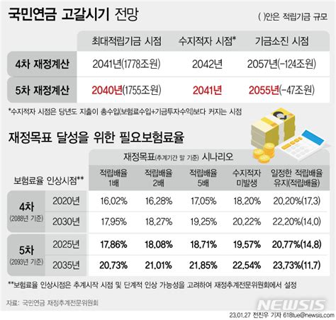 국민연금 2055년 고갈 2년 빨라져저출산·고령화 가속 공감언론 뉴시스통신사