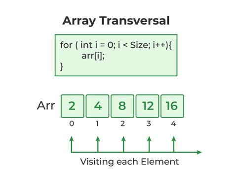 Arrays In C