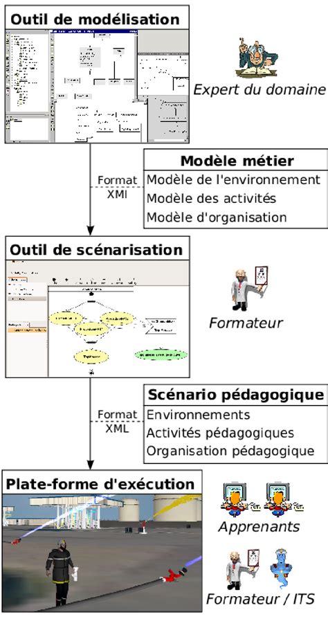 2 Processus De Création Dun Scénario Pédagogique Poseidon Download Scientific Diagram