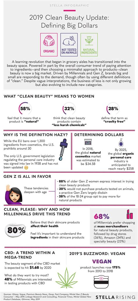 Infographic 2019 Clean Beauty Update