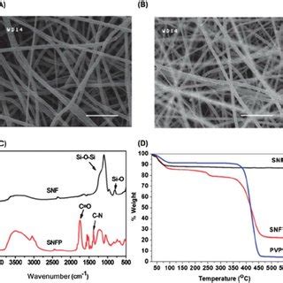 Pdf Chemically Modified Electrospun Silica Nanofibers For Promoting