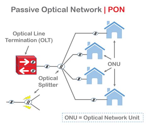 A Comprehensive Overview Of Pon Network