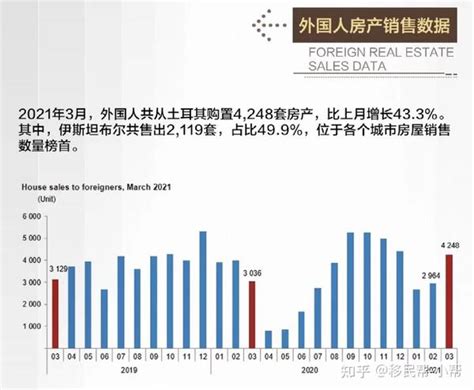 土耳其统计局最新数据！3月销售房产111241套，中国买家购入100套！ 知乎