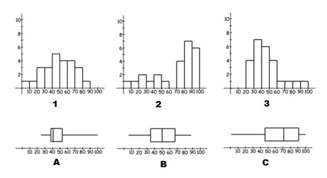 Box Plot Skew