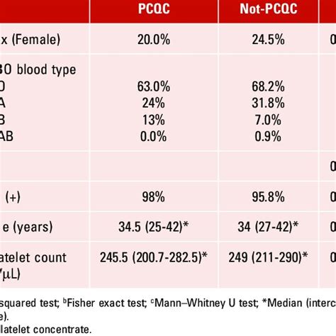 Density And Box Plot Of Platelet Dose In 2 8 Pcs Continuous Vertical