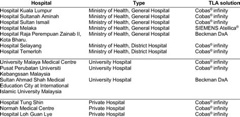 List Of Hospitals And Tla Used In Their Laboratory Download