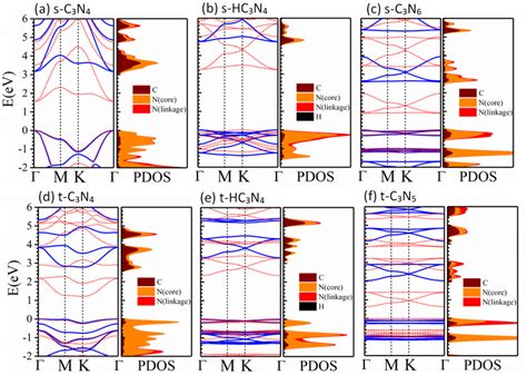 Electronic Band Structures And Partial Density Of States Pdos Of