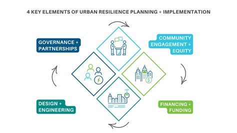 Optimize For Resilience Cities Coordinate 4 Key Elements During Urban Resilience Planning And