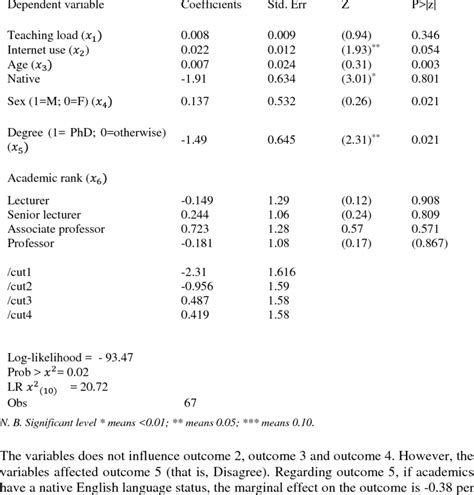 Ordered Probit Regression Results Download Table