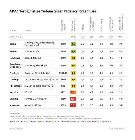 Nur zwei sind gut ADAC testet Pedelecs für Einsteiger heise online