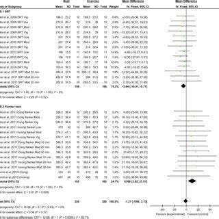 Meta Analysis Of The Effect Of Acute Aerobic Exercise On Motor Time