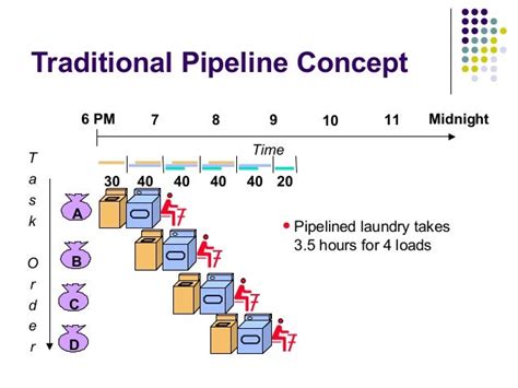 Instruction Pipelining