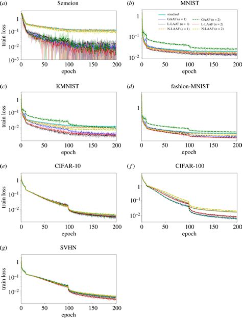 Locally Adaptive Activation Functions With Slope Recovery For Deep And