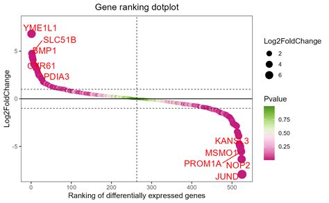 Gene Ranking Dotplot For Visualizing Differentailly Expressed Genes