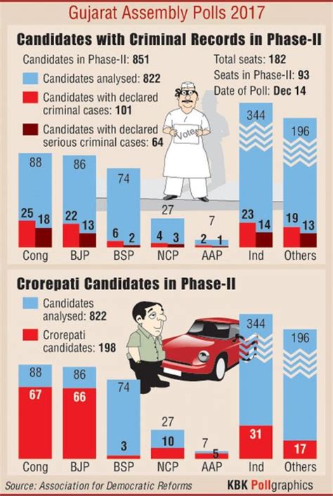 Gujarat Polls Phase Ii 43 Congress Candidates Face Criminal Cases