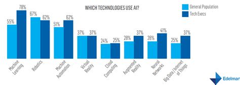 The Most Technologies That Uses Artificial Intelligence In Usa 2019