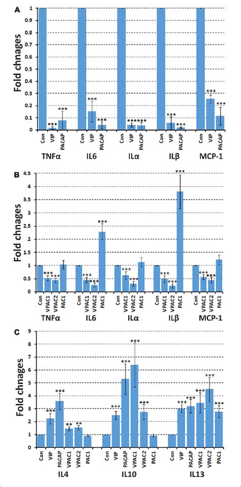 Vip And Pacap Regulate Pro Inflammatory And Anti Inflammatory Download Scientific Diagram