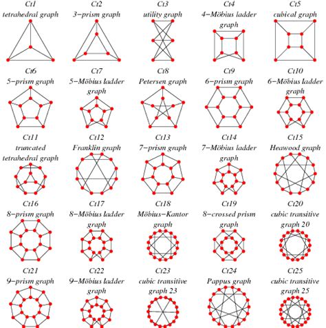 Cubic Vertex Transitive Graph From Wolfram Mathworld