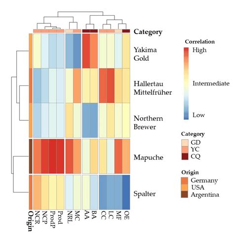 Heatmap Using Wards Hierarchical Clustering Analysis Based On Download Scientific Diagram