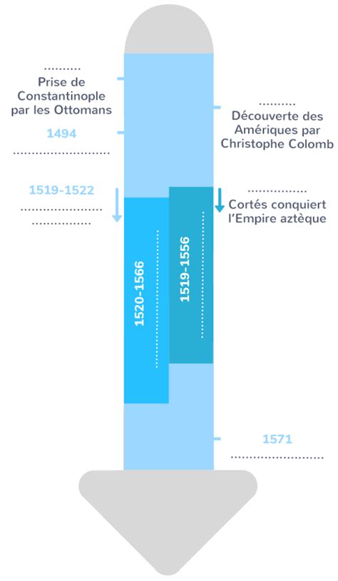 Compl Ter Une Frise Chronologique Sur Les Grandes Dates Du Monde Au